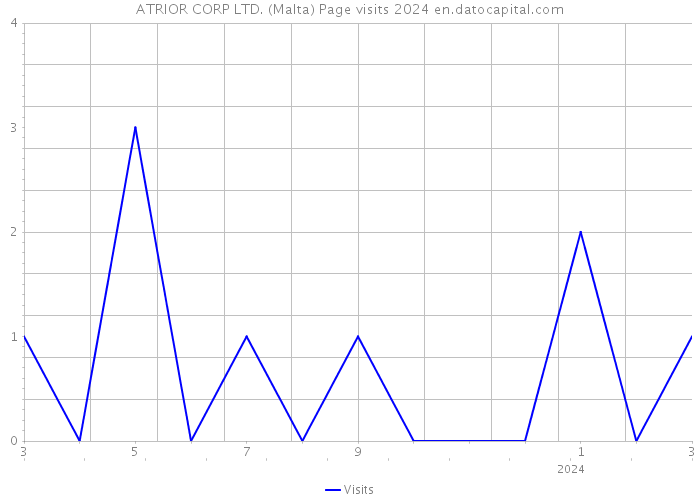 ATRIOR CORP LTD. (Malta) Page visits 2024 
