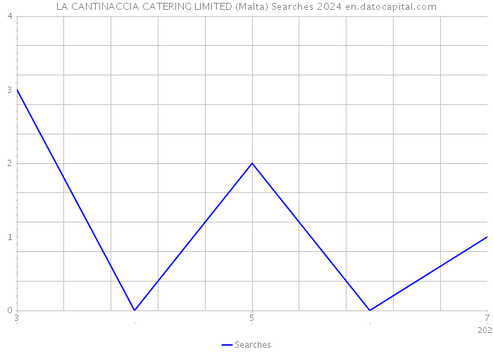 LA CANTINACCIA CATERING LIMITED (Malta) Searches 2024 