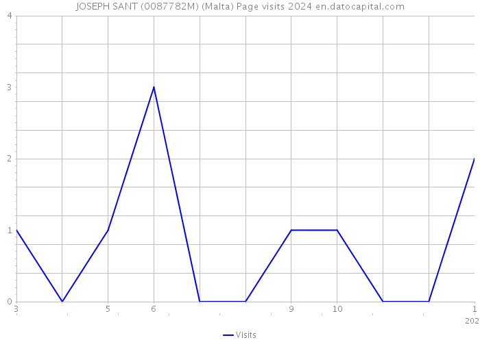 JOSEPH SANT (0087782M) (Malta) Page visits 2024 