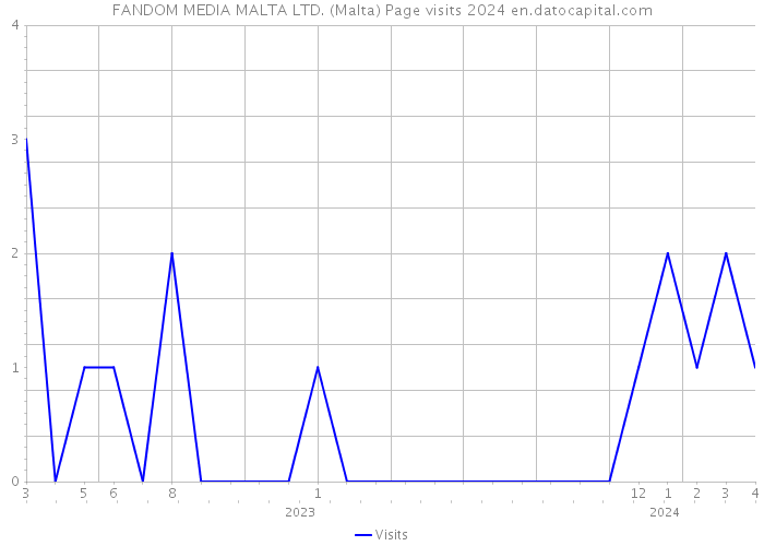FANDOM MEDIA MALTA LTD. (Malta) Page visits 2024 