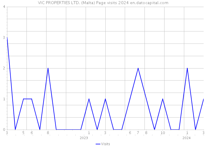 VIC PROPERTIES LTD. (Malta) Page visits 2024 
