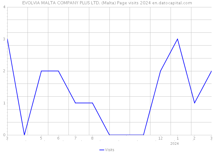 EVOLVIA MALTA COMPANY PLUS LTD. (Malta) Page visits 2024 