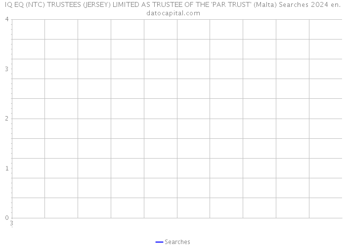 IQ EQ (NTC) TRUSTEES (JERSEY) LIMITED AS TRUSTEE OF THE 'PAR TRUST' (Malta) Searches 2024 