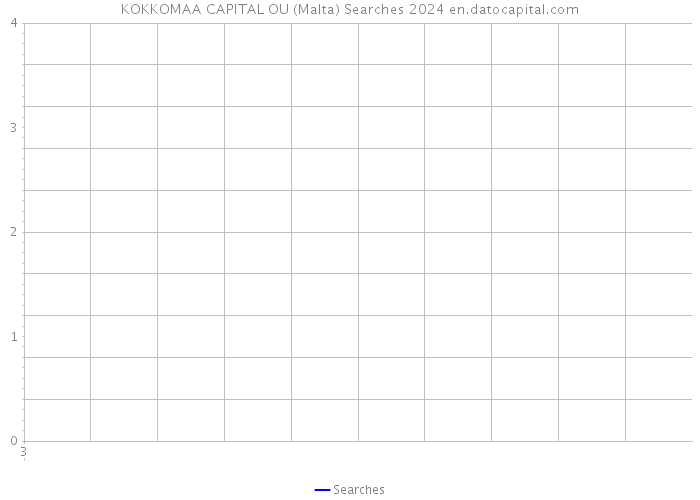 KOKKOMAA CAPITAL OU (Malta) Searches 2024 