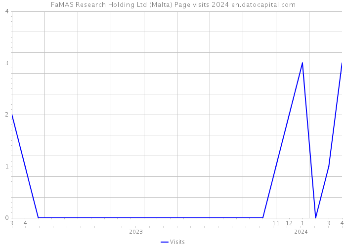 FaMAS Research Holding Ltd (Malta) Page visits 2024 