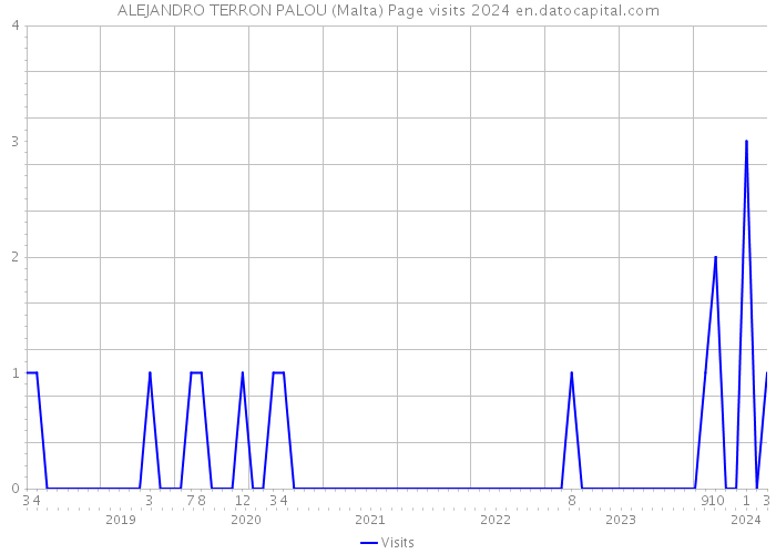 ALEJANDRO TERRON PALOU (Malta) Page visits 2024 
