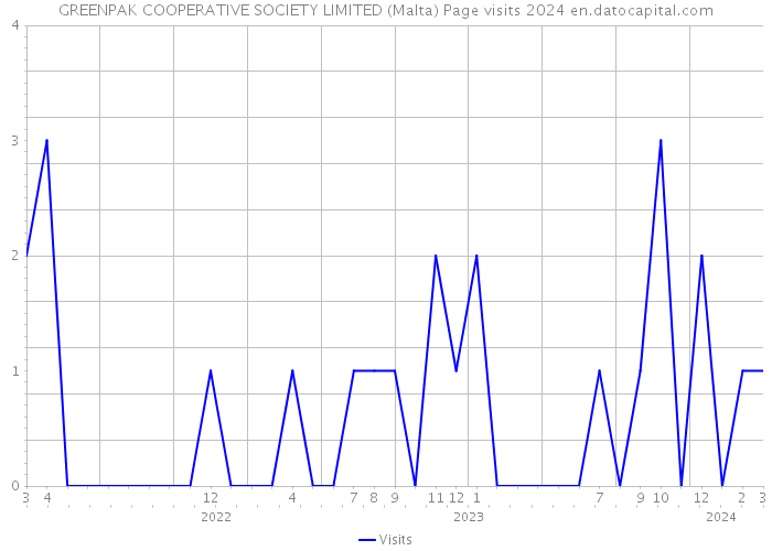 GREENPAK COOPERATIVE SOCIETY LIMITED (Malta) Page visits 2024 