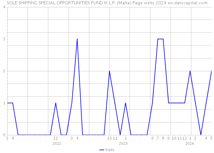 SOLE SHIPPING SPECIAL OPPORTUNITIES FUND III L.P. (Malta) Page visits 2024 