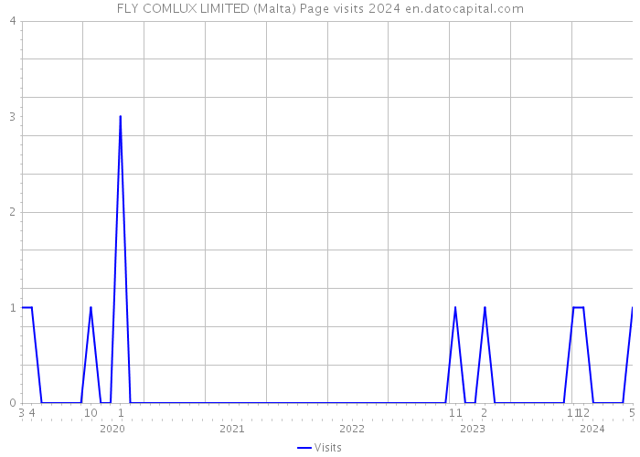 FLY COMLUX LIMITED (Malta) Page visits 2024 
