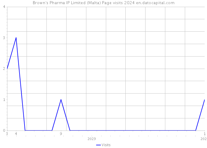 Brown's Pharma IP Limited (Malta) Page visits 2024 