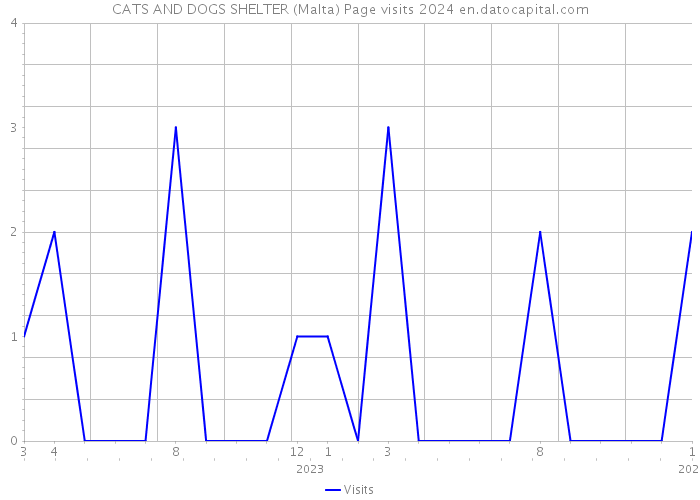 CATS AND DOGS SHELTER (Malta) Page visits 2024 