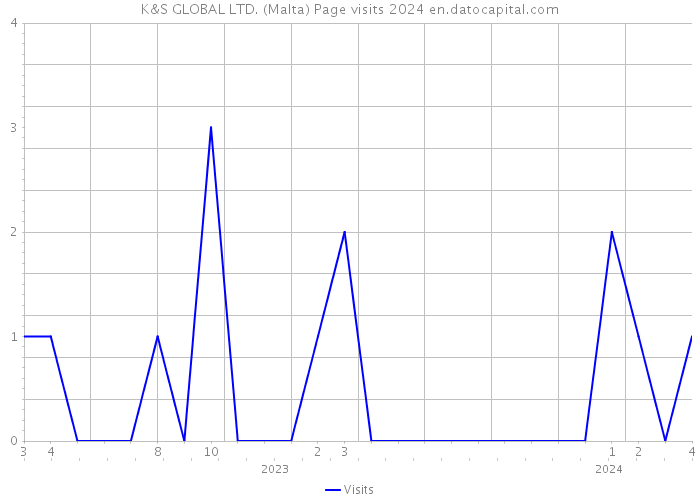 K&S GLOBAL LTD. (Malta) Page visits 2024 