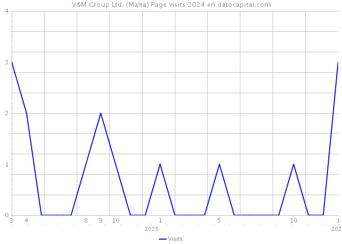V&M Group Ltd. (Malta) Page visits 2024 