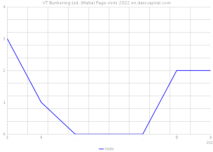 VT Bunkering Ltd. (Malta) Page visits 2022 