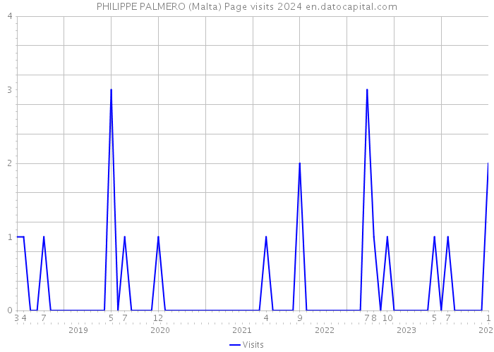 PHILIPPE PALMERO (Malta) Page visits 2024 