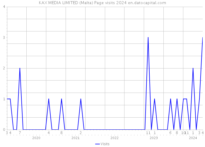 KAX MEDIA LIMITED (Malta) Page visits 2024 