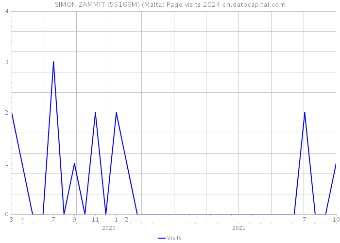 SIMON ZAMMIT (55166M) (Malta) Page visits 2024 