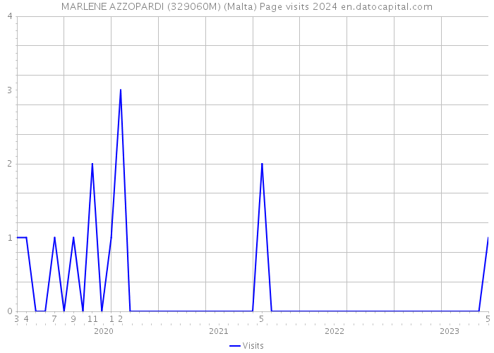 MARLENE AZZOPARDI (329060M) (Malta) Page visits 2024 