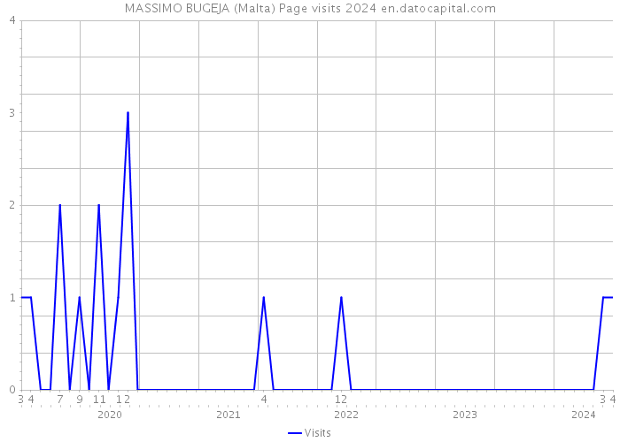 MASSIMO BUGEJA (Malta) Page visits 2024 