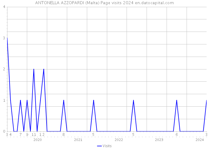 ANTONELLA AZZOPARDI (Malta) Page visits 2024 