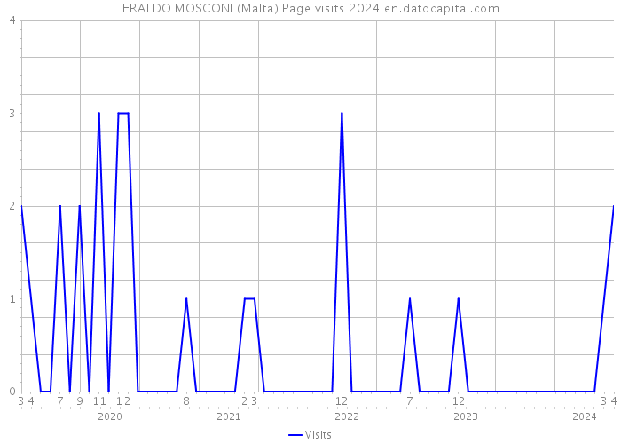 ERALDO MOSCONI (Malta) Page visits 2024 