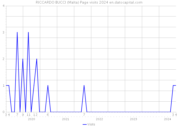RICCARDO BUCCI (Malta) Page visits 2024 