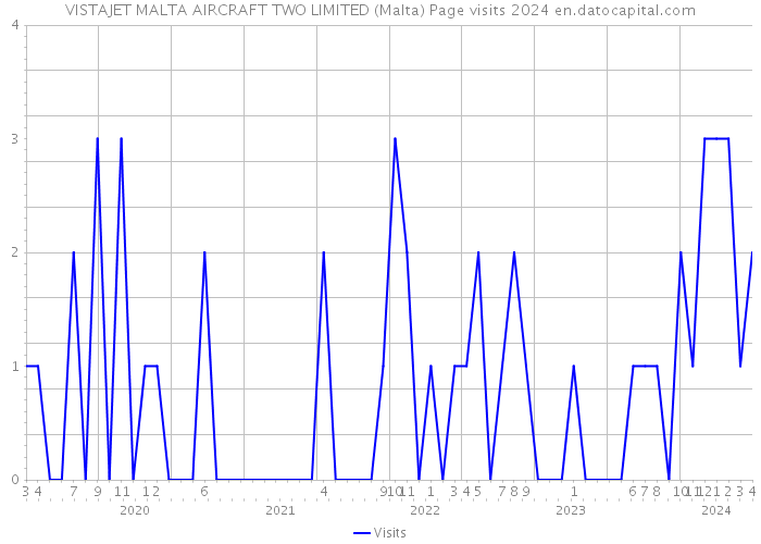 VISTAJET MALTA AIRCRAFT TWO LIMITED (Malta) Page visits 2024 