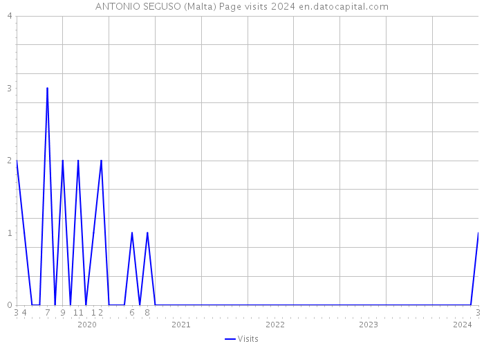 ANTONIO SEGUSO (Malta) Page visits 2024 