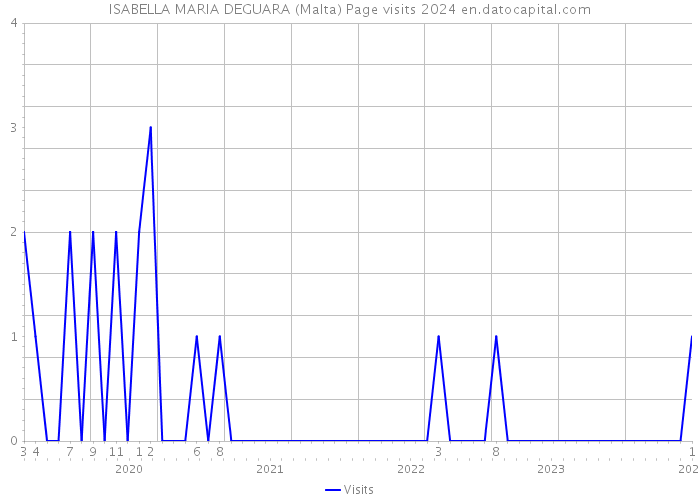 ISABELLA MARIA DEGUARA (Malta) Page visits 2024 