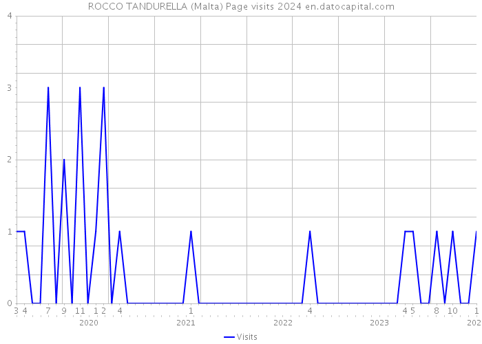 ROCCO TANDURELLA (Malta) Page visits 2024 