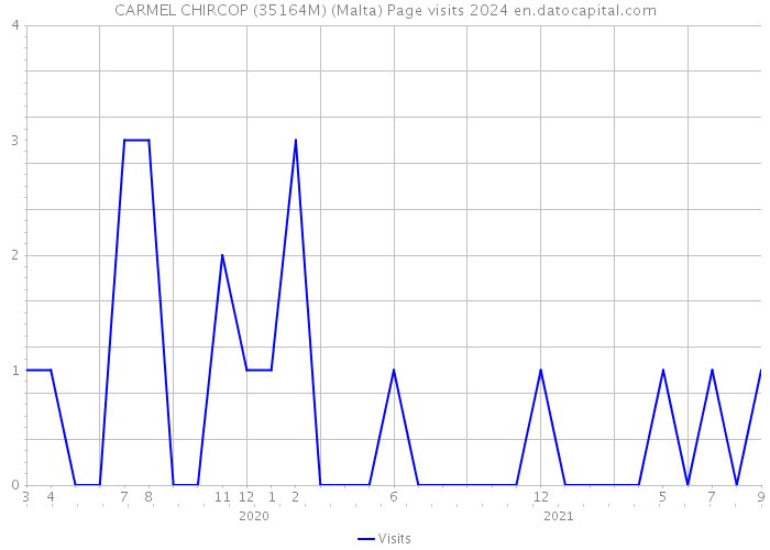 CARMEL CHIRCOP (35164M) (Malta) Page visits 2024 