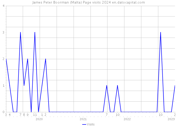 James Peter Boorman (Malta) Page visits 2024 