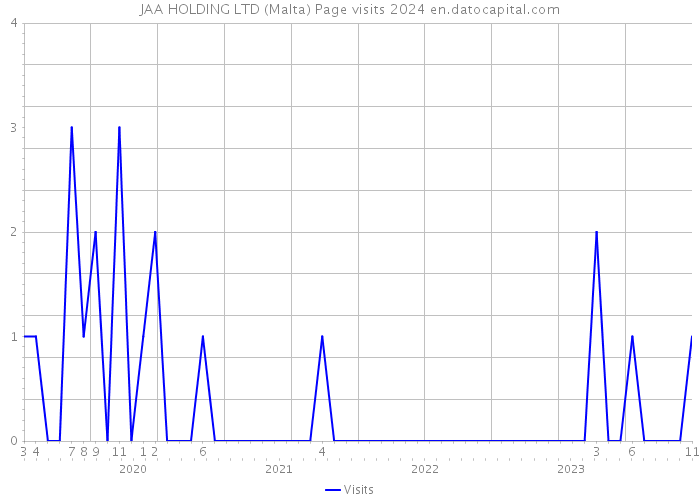 JAA HOLDING LTD (Malta) Page visits 2024 