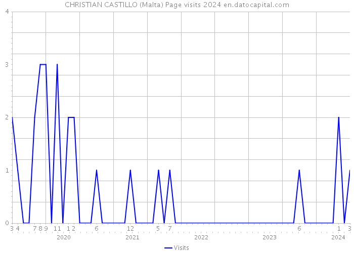 CHRISTIAN CASTILLO (Malta) Page visits 2024 