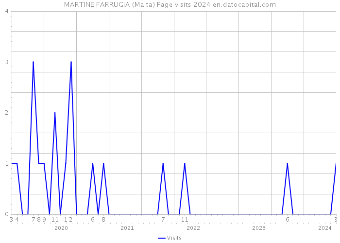 MARTINE FARRUGIA (Malta) Page visits 2024 
