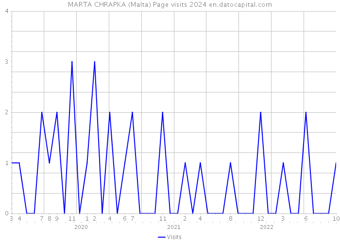 MARTA CHRAPKA (Malta) Page visits 2024 