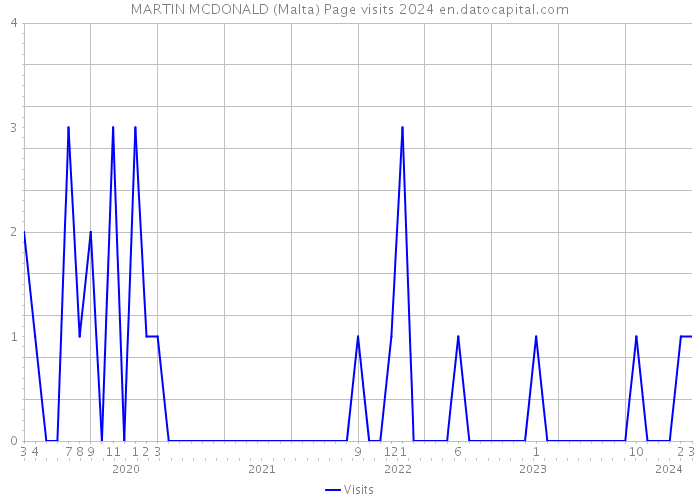 MARTIN MCDONALD (Malta) Page visits 2024 