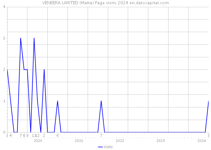 VENEERA LIMITED (Malta) Page visits 2024 