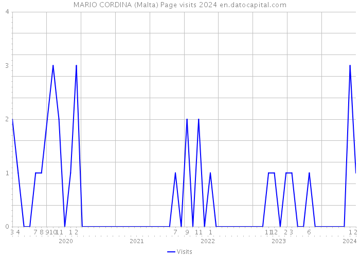 MARIO CORDINA (Malta) Page visits 2024 
