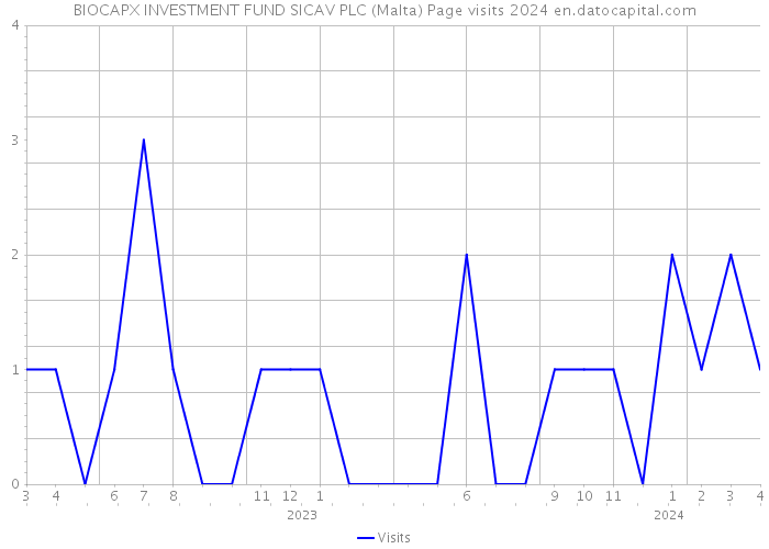 BIOCAPX INVESTMENT FUND SICAV PLC (Malta) Page visits 2024 