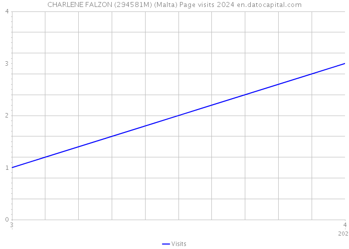 CHARLENE FALZON (294581M) (Malta) Page visits 2024 