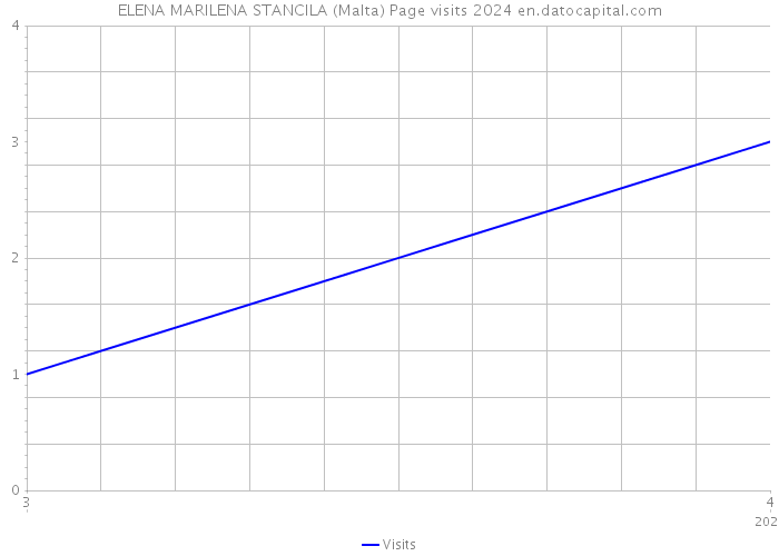 ELENA MARILENA STANCILA (Malta) Page visits 2024 