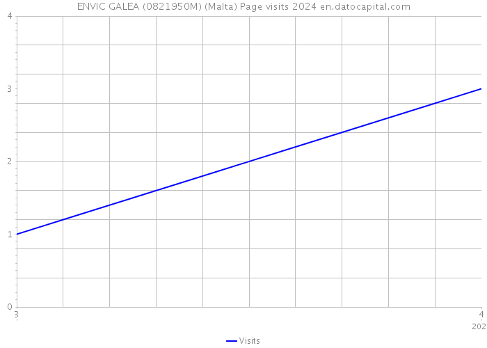ENVIC GALEA (0821950M) (Malta) Page visits 2024 