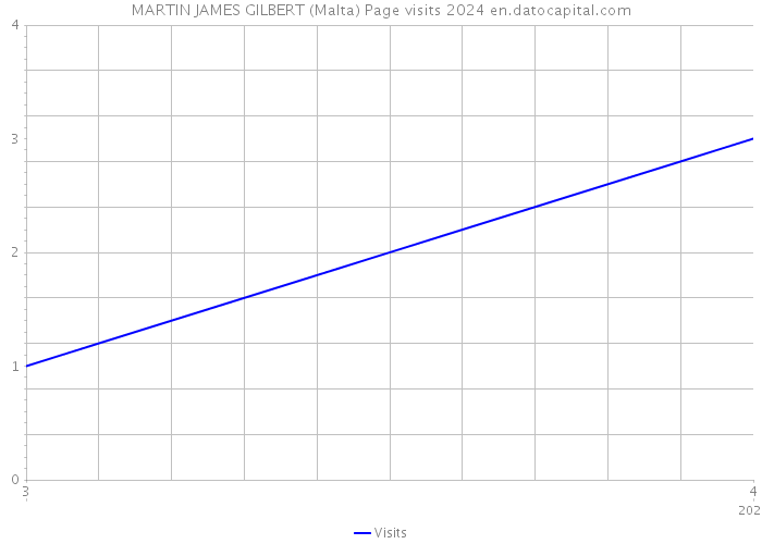MARTIN JAMES GILBERT (Malta) Page visits 2024 