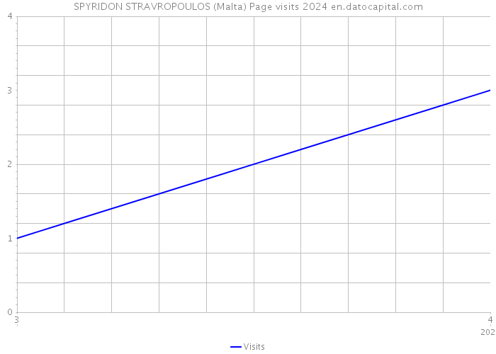SPYRIDON STRAVROPOULOS (Malta) Page visits 2024 