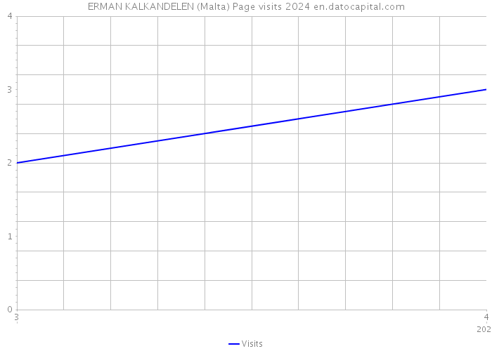 ERMAN KALKANDELEN (Malta) Page visits 2024 