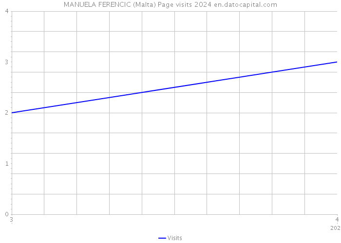 MANUELA FERENCIC (Malta) Page visits 2024 
