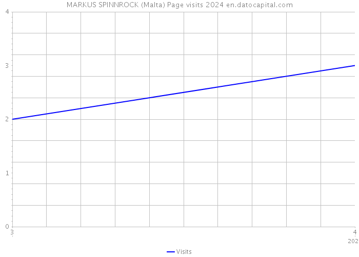 MARKUS SPINNROCK (Malta) Page visits 2024 