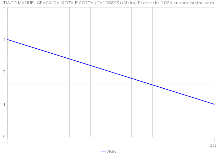 TIAGO MANUEL GRACA DA MOTA E COSTA (CA106895) (Malta) Page visits 2024 