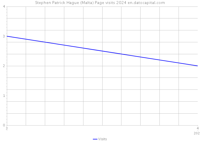 Stephen Patrick Hague (Malta) Page visits 2024 